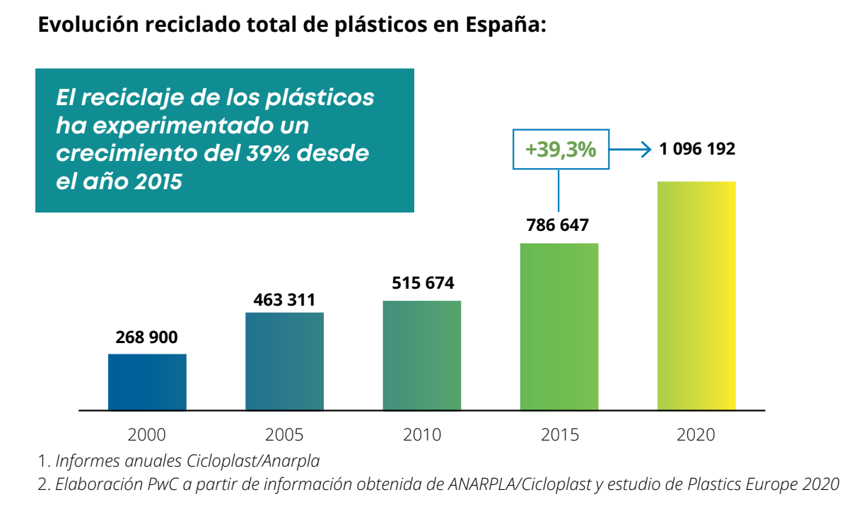 Gráfico evolución reciclaje plásticos España